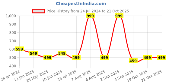 myntra.com Bindigasm's Advi Jacquard Zari Saree Blouse bindigasm's advi Price History Graph from 24 Jul 2024 to 20 Oct 2025