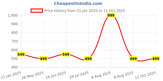 myntra.com Bindigasm's Advi Jacquard Zari Saree Blouse bindigasm's advi Price History Graph from 21 Jan 2025 to 11 Oct 2025