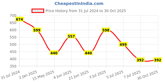myntra.com Bindigasm's Advi Jacquard Zari Striped Stretchable Saree Blouse bindigasm's advi Price History Graph from 31 Jul 2024 to 29 Oct 2025