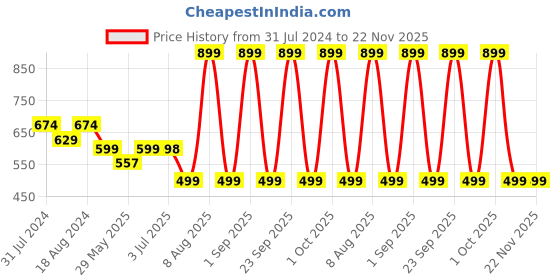 myntra.com Bindigasm's Advi Jacquard Zari Striped Stretchable Saree Blouse bindigasm's advi Price History Graph from 31 Jul 2024 to 22 Nov 2025