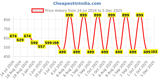 myntra.com Bindigasm's Advi Jacquard Zari Striped Stretchable Saree Blouse bindigasm's advi Price History Graph from 24 Jul 2024 to 5 Dec 2025