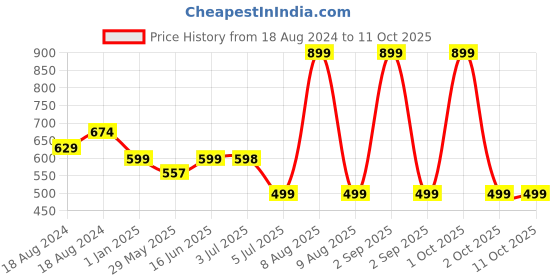 myntra.com Bindigasm's Advi Jacquard Zari Striped Stretchable Saree Blouse bindigasm's advi Price History Graph from 18 Aug 2024 to 10 Oct 2025