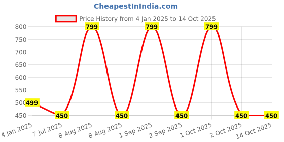 myntra.com Bindigasm's Advi Keyhole Detail Stretchable Saree Blouse bindigasm's advi Price History Graph from 4 Jan 2025 to 14 Oct 2025