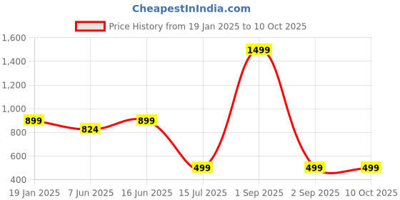 myntra.com Bindigasm's Advi Keyhole Neck Stretchable Saree Blouse bindigasm's advi Price History Graph from 19 Jan 2025 to 10 Oct 2025