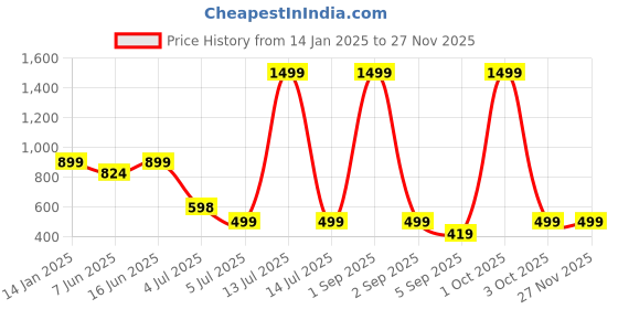 myntra.com Bindigasm's Advi Keyhole Neck Stretchable Saree Blouse bindigasm's advi Price History Graph from 14 Jan 2025 to 26 Nov 2025