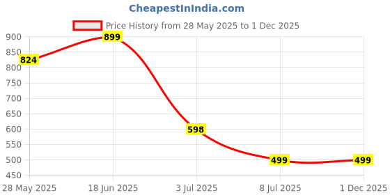 myntra.com Bindigasm's Advi Keyhole Neck Stretchable Saree Blouse bindigasm's advi Price History Graph from 28 May 2025 to 30 Nov 2025