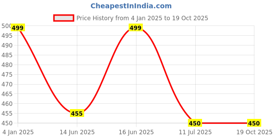 myntra.com Bindigasm's Advi Lace Collar Detail Printed Saree Blouse bindigasm's advi Price History Graph from 4 Jan 2025 to 18 Oct 2025