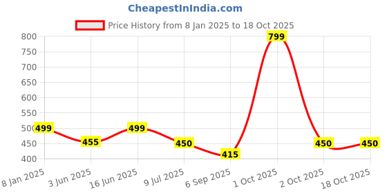 myntra.com Bindigasm's Advi Lace Collar Detail Stretchable Saree Blouse bindigasm's advi Price History Graph from 8 Jan 2025 to 17 Oct 2025
