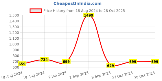 myntra.com Bindigasm's Advi Madhubala Puff Sleeve Stretchable Saree Blouse bindigasm's advi Price History Graph from 18 Aug 2024 to 27 Oct 2025
