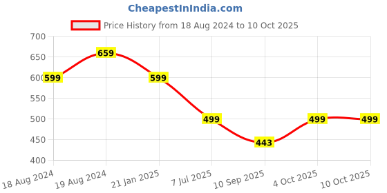 myntra.com Bindigasm's Advi Metallic Stretchable Lycra Saree Blouse bindigasm's advi Price History Graph from 18 Aug 2024 to 10 Oct 2025