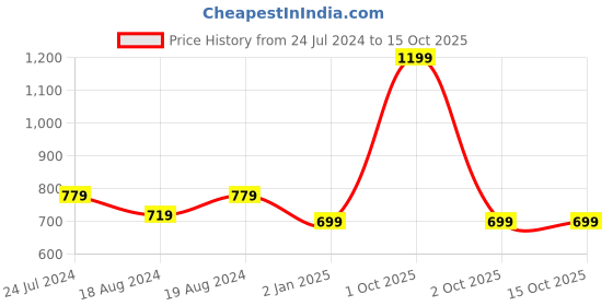 myntra.com Bindigasm's Advi Metallic Zari Rose Embossed Woven-Design Stretchable Saree Blouse bindigasm's advi Price History Graph from 24 Jul 2024 to 14 Oct 2025