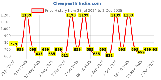 myntra.com Bindigasm's Advi Metallic Zari Rose Embossed Woven-Design Stretchable Saree Blouse bindigasm's advi Price History Graph from 28 Jul 2024 to 2 Dec 2025