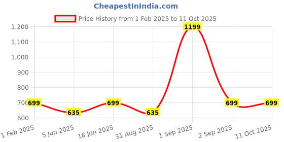 myntra.com Bindigasm's Advi Metallic Zari Rose Embossed Woven-Design Stretchable Saree Blouse bindigasm's advi Price History Graph from 1 Feb 2025 to 10 Oct 2025