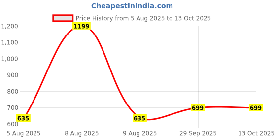 myntra.com Bindigasm's Advi Metallic Zari Rose Embossed Woven-Design Stretchable Saree Blouse bindigasm's advi Price History Graph from 5 Aug 2025 to 12 Oct 2025