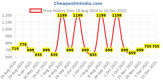 myntra.com Bindigasm's Advi Off-White Zari Embroidered Banarasi Stretchable Readymade Saree Blouse bindigasm's advi Price History Graph from 18 Aug 2024 to 10 Dec 2025