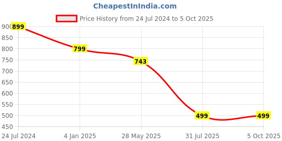 myntra.com Bindigasm's Advi Pleated Button Fancy Back with Puff Sleeves Saree Blouse bindigasm's advi Price History Graph from 24 Jul 2024 to 5 Oct 2025