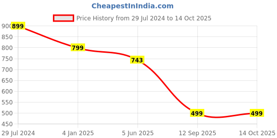 myntra.com Bindigasm's Advi Pleated Button Fancy Back with Puff Sleeves Saree Blouse bindigasm's advi Price History Graph from 29 Jul 2024 to 14 Oct 2025