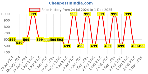 myntra.com Bindigasm's Advi Printed Applique Stretchable Saree Blouse bindigasm's advi Price History Graph from 24 Jul 2024 to 1 Dec 2025