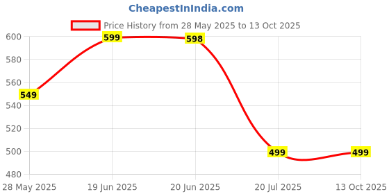 myntra.com Bindigasm's Advi Printed Applique Stretchable Saree Blouse bindigasm's advi Price History Graph from 28 May 2025 to 12 Oct 2025