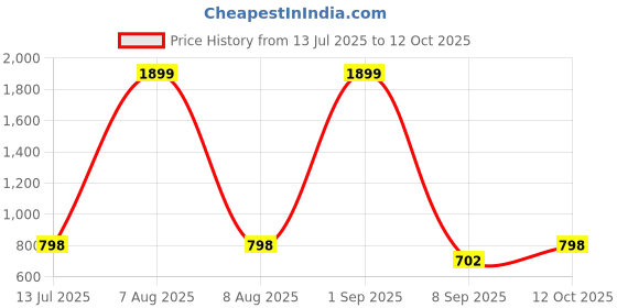 myntra.com Bindigasm's Advi Printed High Neck Collar Tassel Stretchable Slip-On Saree Blouse bindigasm's advi Price History Graph from 13 Jul 2025 to 12 Oct 2025