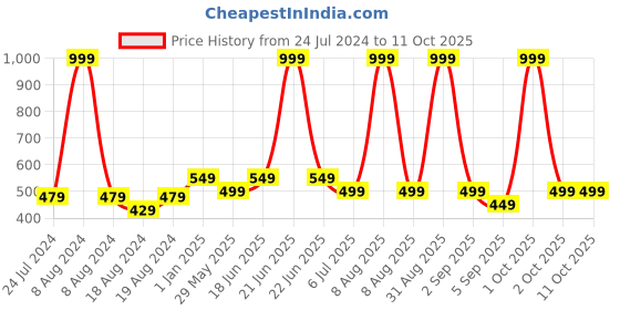 myntra.com Bindigasm's Advi Printed Jacquard Saree Blouse bindigasm's advi Price History Graph from 24 Jul 2024 to 10 Oct 2025