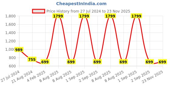myntra.com Bindigasm's Advi Printed Jacquard Saree Blouse bindigasm's advi Price History Graph from 27 Jul 2024 to 23 Nov 2025