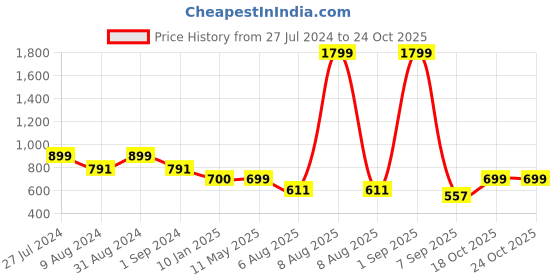 myntra.com Bindigasm's Advi Printed Jacquard Saree Blouse bindigasm's advi Price History Graph from 27 Jul 2024 to 24 Oct 2025