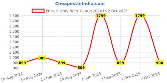 myntra.com Bindigasm's Advi Printed Jacquard Saree Blouse bindigasm's advi Price History Graph from 18 Aug 2024 to 2 Oct 2025