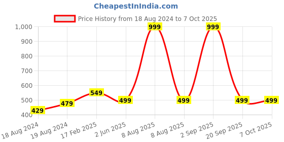 myntra.com Bindigasm's Advi Printed Jacquard Saree Blouse bindigasm's advi Price History Graph from 18 Aug 2024 to 7 Oct 2025