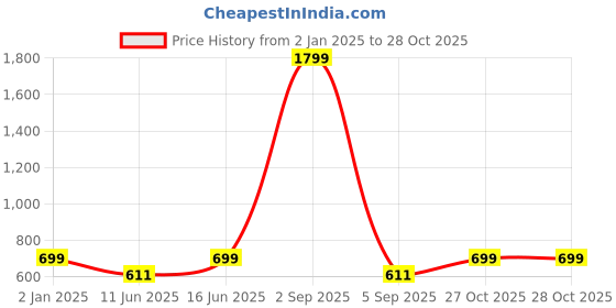myntra.com Bindigasm's Advi Printed Jacquard Saree Blouse bindigasm's advi Price History Graph from 2 Jan 2025 to 27 Oct 2025