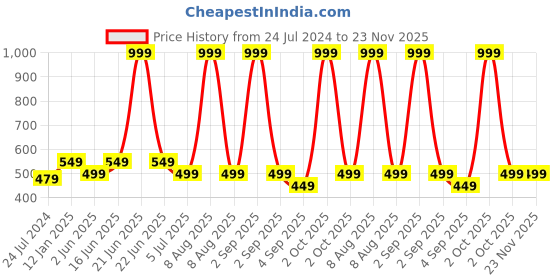 myntra.com Bindigasm's Advi Printed Jacquard Stretchable Saree Blouse bindigasm's advi Price History Graph from 24 Jul 2024 to 23 Nov 2025