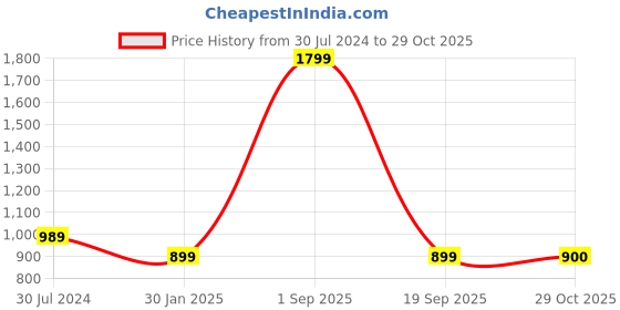 myntra.com Bindigasm's Advi Printed Jacquard Stretchable Saree Blouse bindigasm's advi Price History Graph from 30 Jul 2024 to 29 Oct 2025