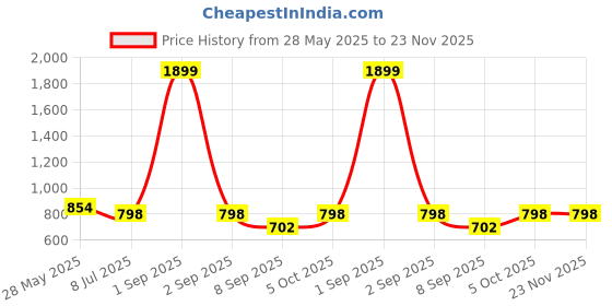 myntra.com Bindigasm's Advi Printed Jacquard Stretchable Saree Blouse bindigasm's advi Price History Graph from 28 May 2025 to 22 Nov 2025
