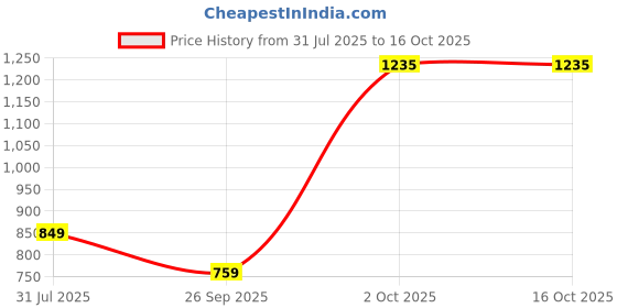 myntra.com Bindigasm's Advi Printed Jacquard Stretchable Saree Blouse bindigasm's advi Price History Graph from 31 Jul 2025 to 16 Oct 2025