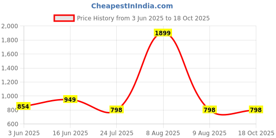myntra.com Bindigasm's Advi Printed Mandarin Collar Neck Tassel Stretchable Slip On Saree Blouse bindigasm's advi Price History Graph from 3 Jun 2025 to 18 Oct 2025