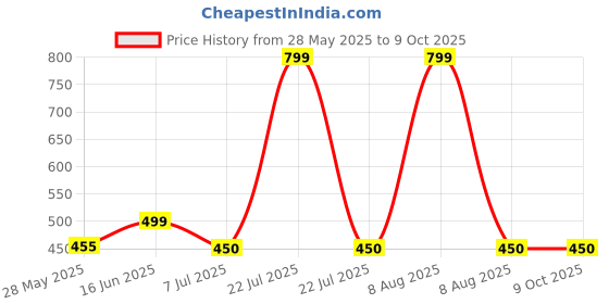 myntra.com Bindigasm's Advi Printed Non-Padded Stretchable Saree Blouse bindigasm's advi Price History Graph from 28 May 2025 to 8 Oct 2025