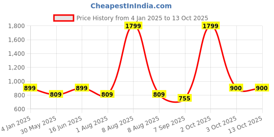 myntra.com Bindigasm's Advi Printed Non-Padded Stretchable Velvet Saree Blouse bindigasm's advi Price History Graph from 4 Jan 2025 to 13 Oct 2025