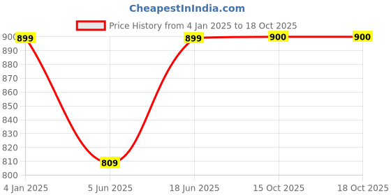 myntra.com Bindigasm's Advi Printed Non-Padded Stretchable Velvet Saree Blouse bindigasm's advi Price History Graph from 4 Jan 2025 to 18 Oct 2025