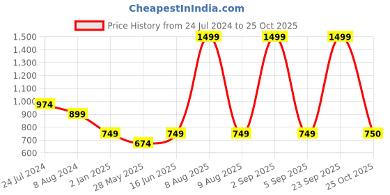 myntra.com Bindigasm's Advi Printed Puff Sleeve Stretchable Organza Saree Blouse bindigasm's advi Price History Graph from 24 Jul 2024 to 25 Oct 2025