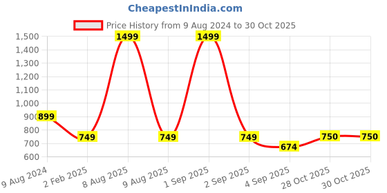 myntra.com Bindigasm's Advi Printed Puff Sleeve Stretchable Organza Saree Blouse bindigasm's advi Price History Graph from 9 Aug 2024 to 30 Oct 2025