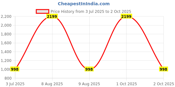 myntra.com Bindigasm's Advi Printed Puff Sleeves Stretchable Slip-On Saree Blouse bindigasm's advi Price History Graph from 3 Jul 2025 to 2 Oct 2025