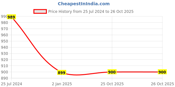 myntra.com Bindigasm's Advi Printed Round Neck Puff Sleeve Velvet Saree Blouse bindigasm's advi Price History Graph from 25 Jul 2024 to 26 Oct 2025