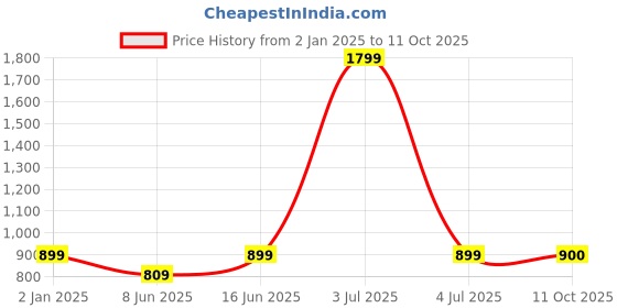 myntra.com Bindigasm's Advi Printed Round Neck Puff Sleeve Velvet Saree Blouse bindigasm's advi Price History Graph from 2 Jan 2025 to 11 Oct 2025