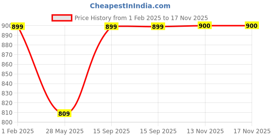 myntra.com Bindigasm's Advi Printed Round Neck Puff Sleeve Velvet Saree Blouse bindigasm's advi Price History Graph from 1 Feb 2025 to 17 Nov 2025