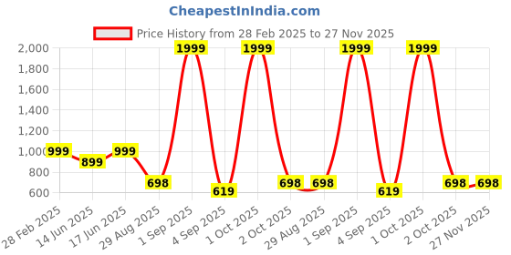 myntra.com Bindigasm's Advi Printed Round Neck Saree Blouse bindigasm's advi Price History Graph from 28 Feb 2025 to 27 Nov 2025