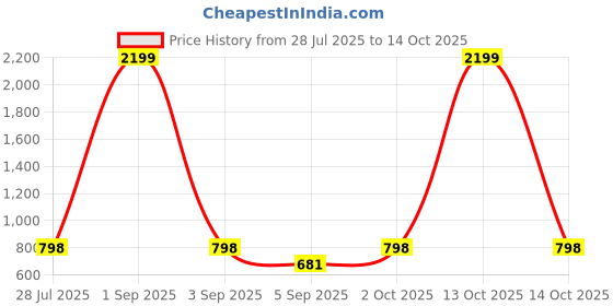 myntra.com Bindigasm's Advi Printed Round Neck Saree Blouse bindigasm's advi Price History Graph from 28 Jul 2025 to 13 Oct 2025