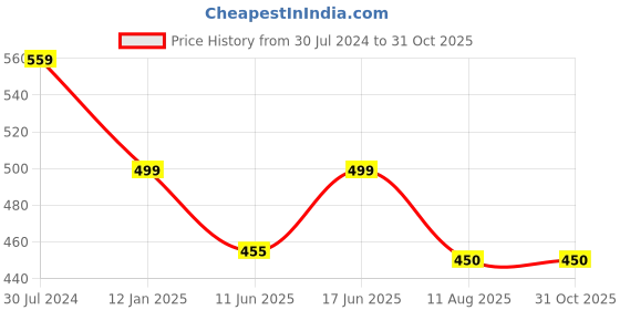 myntra.com Bindigasm's Advi Printed Saree Blouse bindigasm's advi Price History Graph from 30 Jul 2024 to 30 Oct 2025