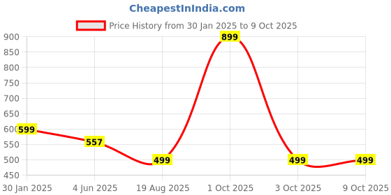myntra.com Bindigasm's Advi Printed Saree Blouse bindigasm's advi Price History Graph from 30 Jan 2025 to 8 Oct 2025