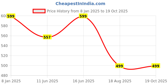 myntra.com Bindigasm's Advi Printed Saree Blouse bindigasm's advi Price History Graph from 8 Jan 2025 to 18 Oct 2025