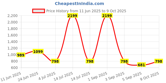 myntra.com Bindigasm's Advi Printed Saree Blouse bindigasm's advi Price History Graph from 11 Jun 2025 to 9 Oct 2025